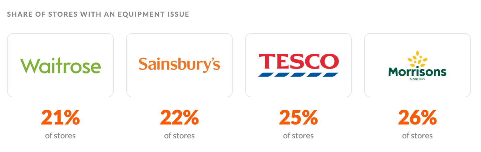 Chart showing share of stores with a fridge or freezer equipment issue, by retailer